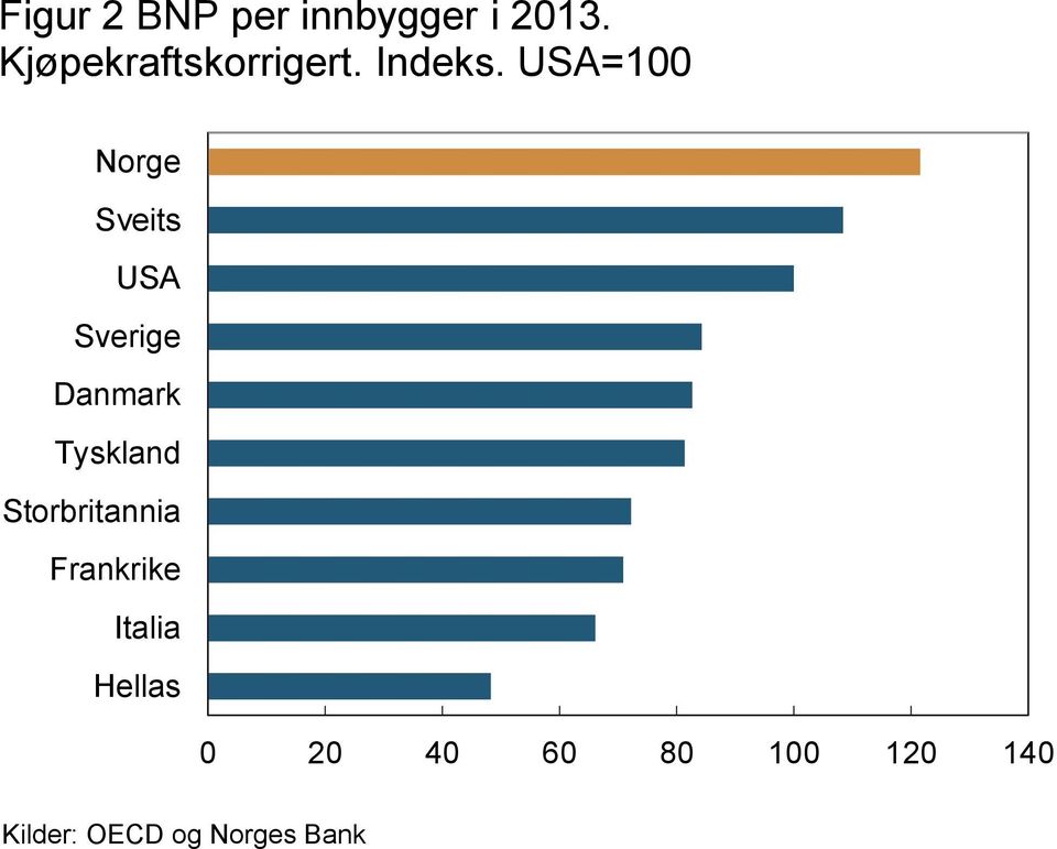 USA=1 Norge Sveits USA Sverige Danmark Tyskland