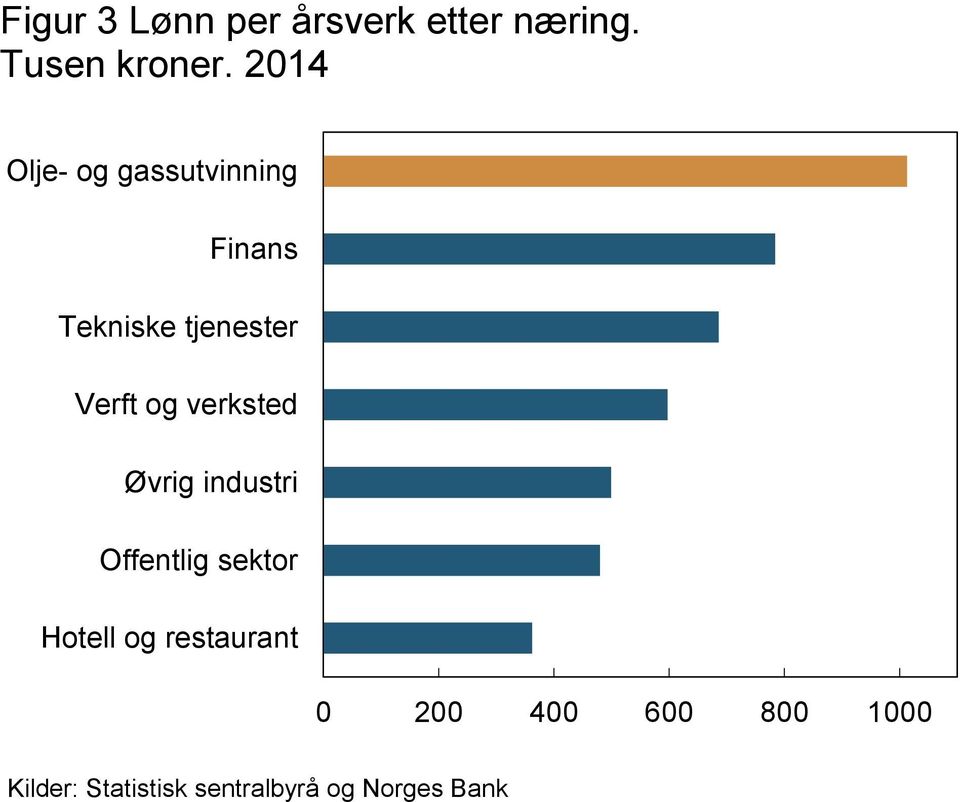 Verft og verksted Øvrig industri Offentlig sektor Hotell