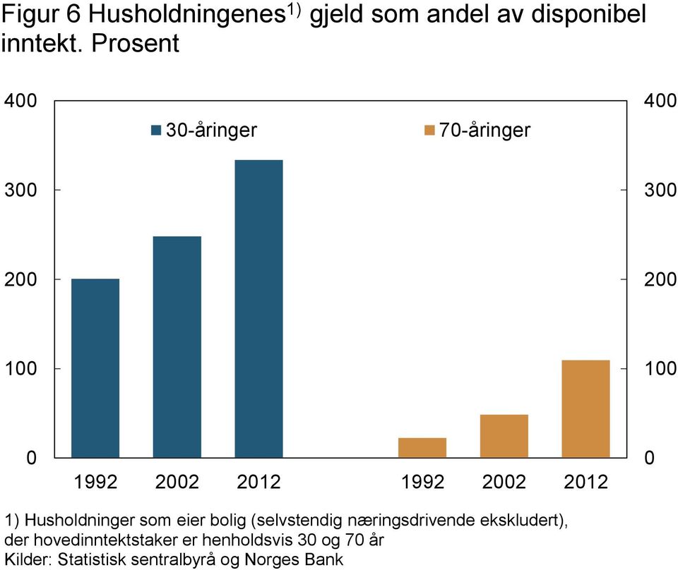 Husholdninger som eier bolig (selvstendig næringsdrivende ekskludert), der