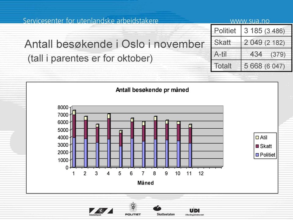 (379) Totalt 5 668 (6 047) Antall besøkende pr måned 8000 7000