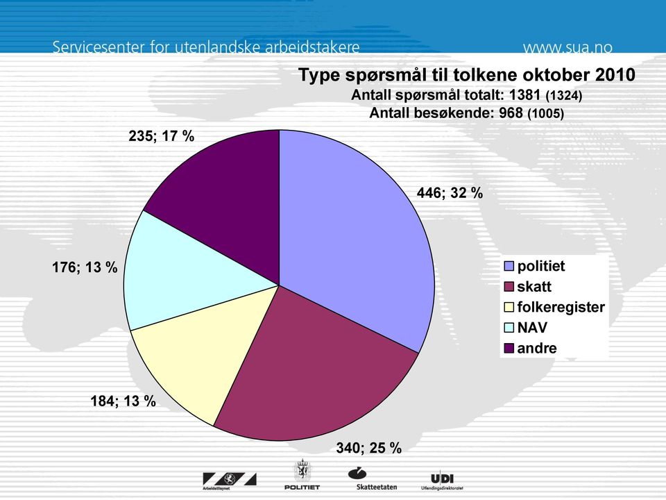 besøkende: 968 (1005) 446; 32 % 176; 13 %