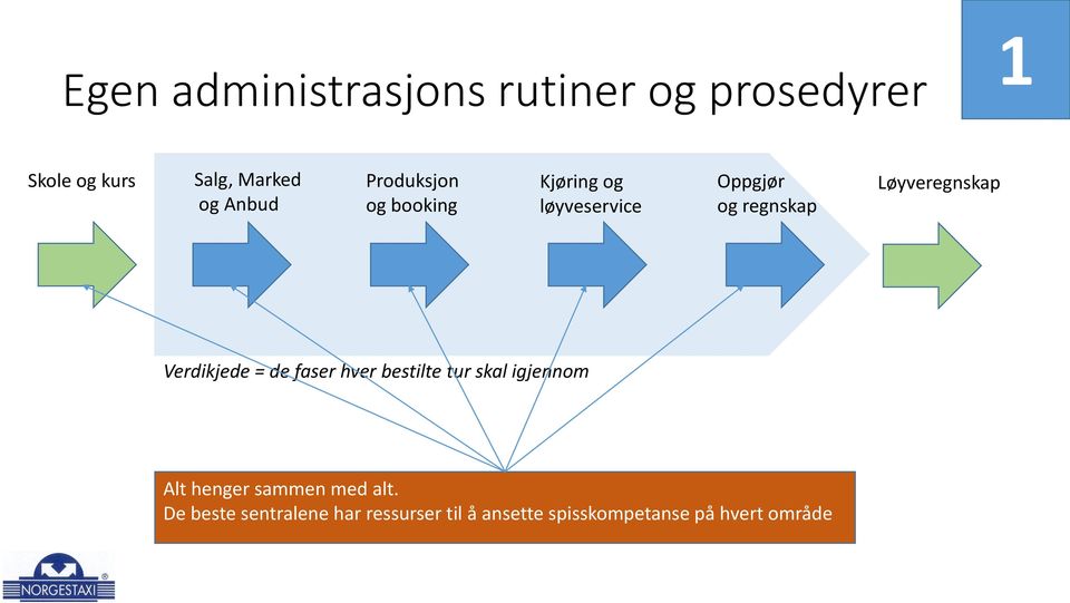 Verdikjede = de faser hver bestilte tur skal igjennom Alt henger sammen med alt.