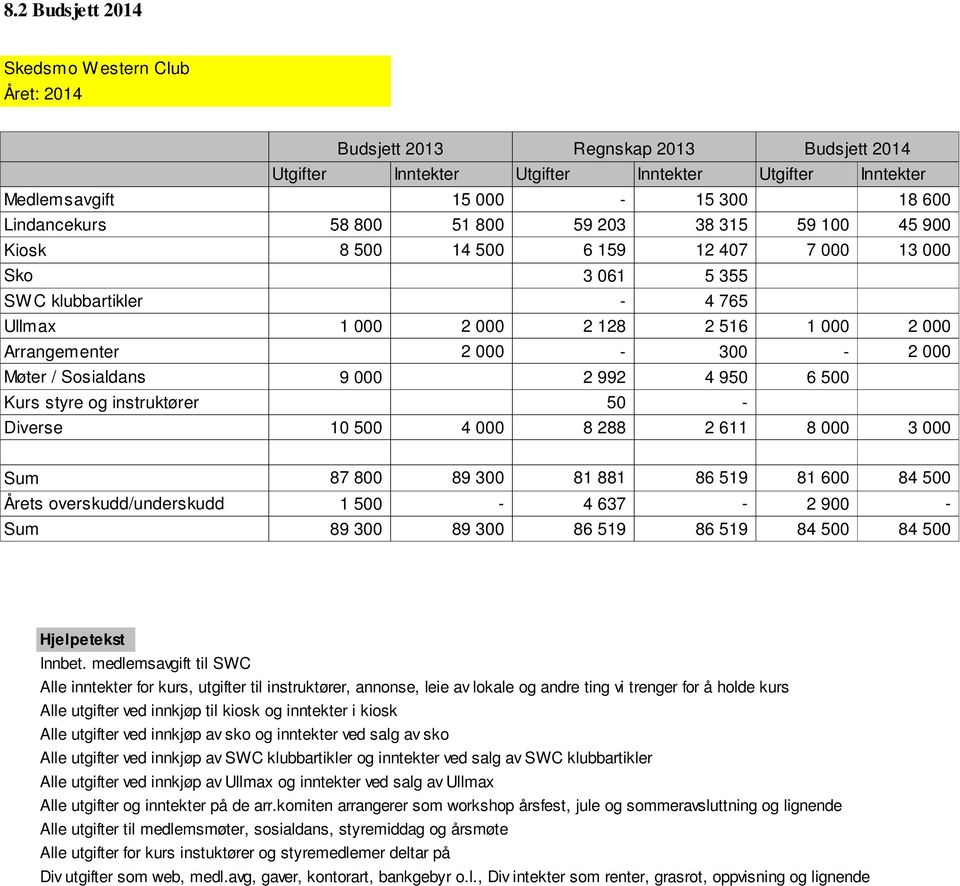 Møter / Sosialdans Kurs styre og instruktører 9 000 2 992 50 4 950-6 500 Diverse 10 500 4 000 8 288 2 611 8 000 3 000 Sum 87 800 89 300 81 881 86 519 81 600 84 500 Årets overskudd/underskudd 1 500-4