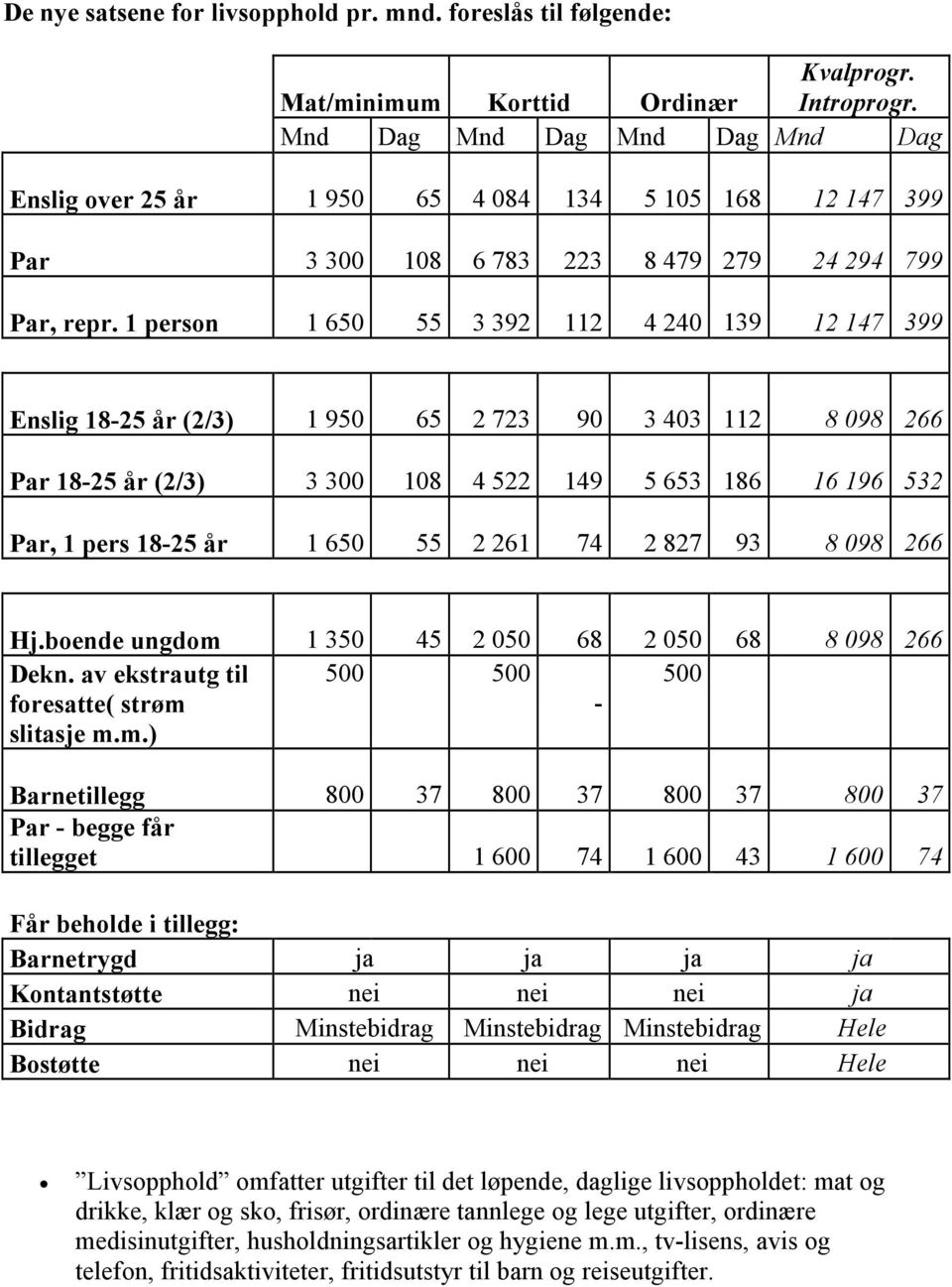 1 person 1 650 55 3 392 112 4 240 139 12 147 399 Enslig 18-25 år (2/3) 1 950 65 2 723 90 3 403 112 8 098 266 Par 18-25 år (2/3) 3 300 108 4 522 149 5 653 186 16 196 532 Par, 1 pers 18-25 år 1 650 55