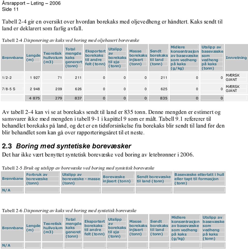 Masse borekaks injisert Sendt borekaks til land Midlere konsentrasjon av basevæske som vedheng på kaks (g/kg) av basevæske som vedheng på kaks Innretning 1/2-2 1 927 71 211 211 MÆRSK GIANT 7/8-5 S 2