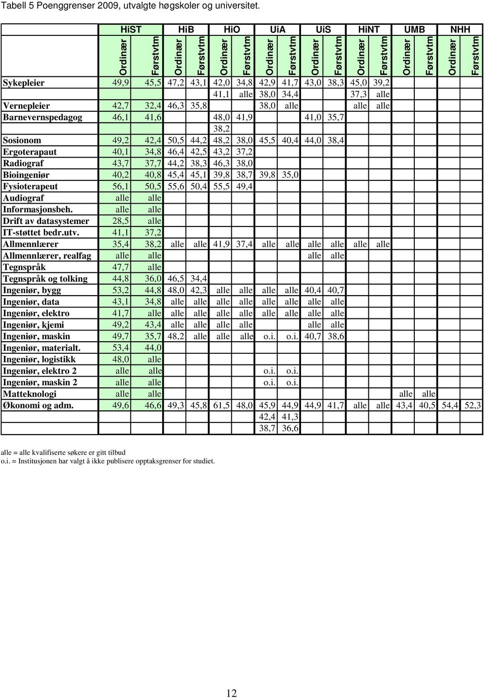 34,4 37,3 alle Vernepleier 42,7 32,4 46,3 35,8 38,0 alle alle alle Barnevernspedagog 46,1 41,6 48,0 41,9 41,0 35,7 38,2 Sosionom 49,2 42,4 50,5 44,2 48,2 38,0 45,5 40,4 44,0 38,4 Ergoterapaut 40,1