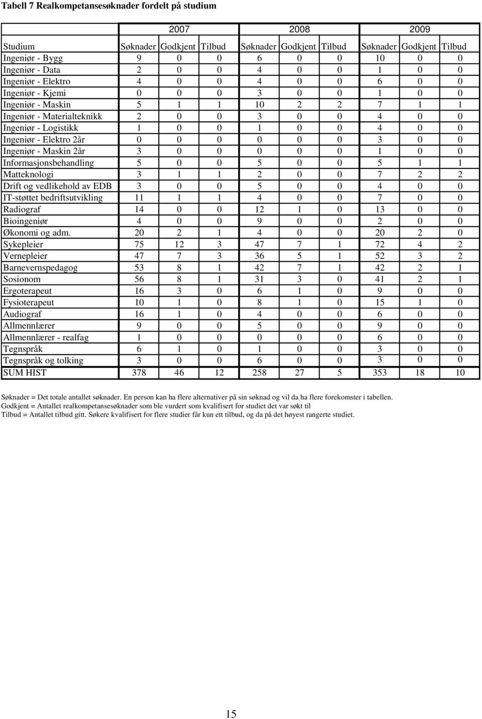 1 0 0 4 0 0 Ingeniør - Elektro 2år 0 0 0 0 0 0 3 0 0 Ingeniør - Maskin 2år 3 0 0 0 0 0 1 0 0 Informasjonsbehandling 5 0 0 5 0 0 5 1 1 Matteknologi 3 1 1 2 0 0 7 2 2 Drift og vedlikehold av EDB 3 0 0