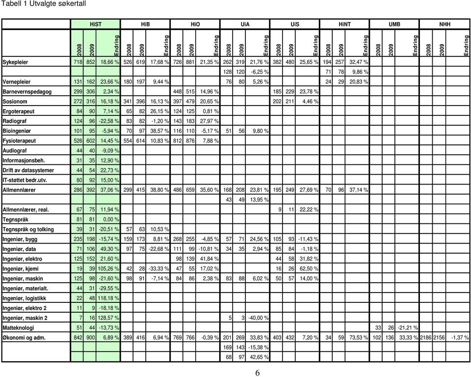 24 29 20,83 % Barnevernspedagog 299 306 2,34 % 448 515 14,96 % 185 229 23,78 % Sosionom 272 316 16,18 % 341 396 16,13 % 397 479 20,65 % 202 211 4,46 % Ergoterapeut 84 90 7,14 % 65 82 26,15 % 124 125