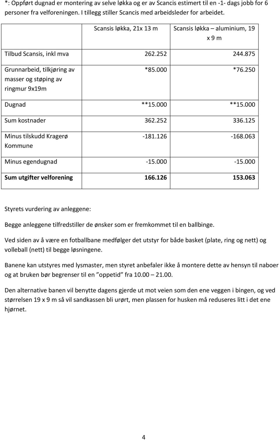 000 Sum kostnader 362.252 336.125 Minus tilskudd Kragerø Kommune -181.126-168.063 Minus egendugnad -15.000-15.000 Sum utgifter velforening 166.126 153.