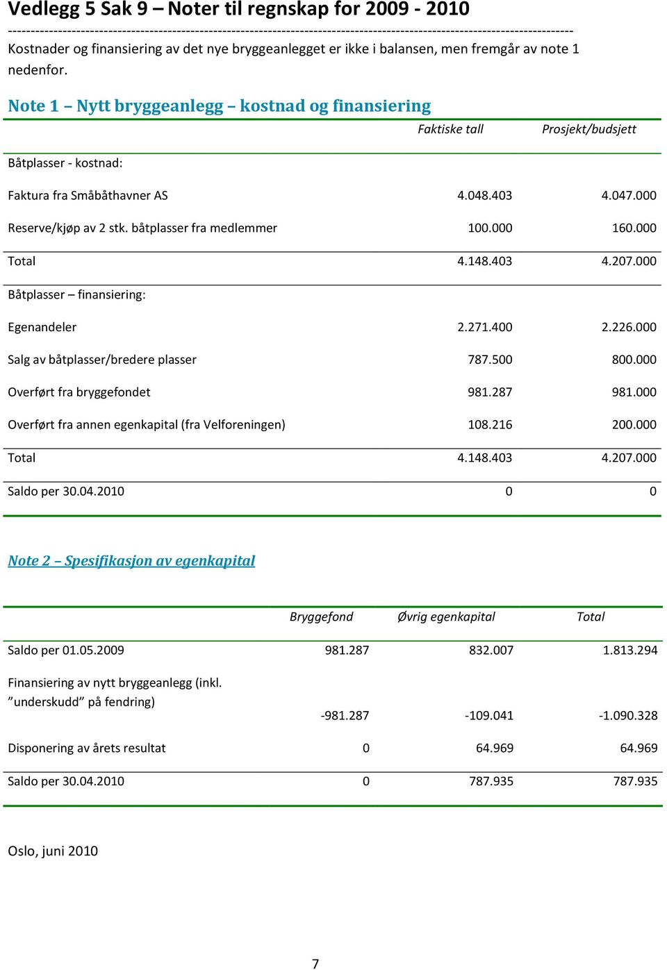 Note 1 Nytt bryggeanlegg kostnad og finansiering Faktiske tall Prosjekt/budsjett Båtplasser - kostnad: Faktura fra Småbåthavner AS 4.048.403 4.047.000 Reserve/kjøp av 2 stk.