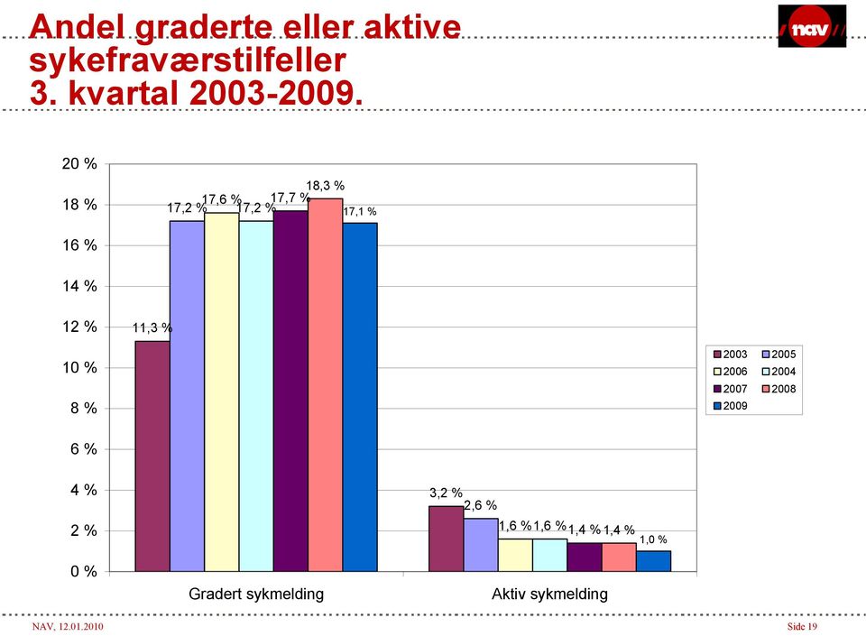 % 8 % 2003 2005 2006 2004 2007 2008 2009 6 % 4 % 2 % 0 % Gradert sykmelding