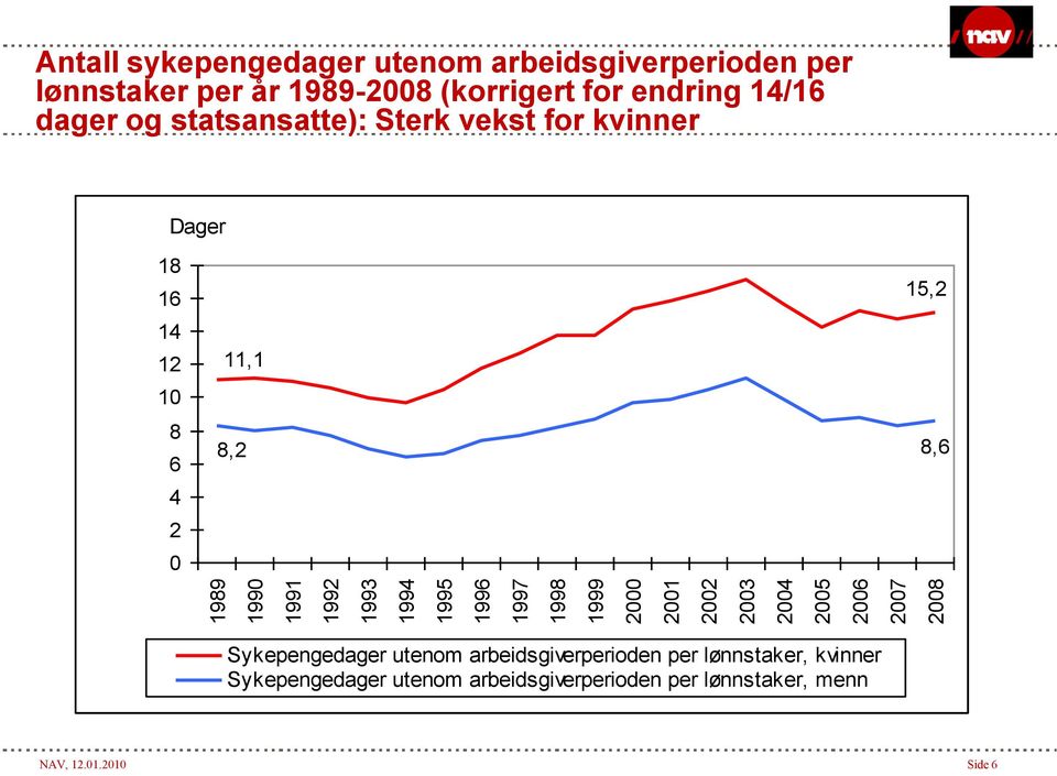 statsansatte): Sterk vekst for kvinner Dager 18 16 14 12 10 8 6 4 2 0 11,1 15,2 8,2 8,6 Sykepengedager utenom