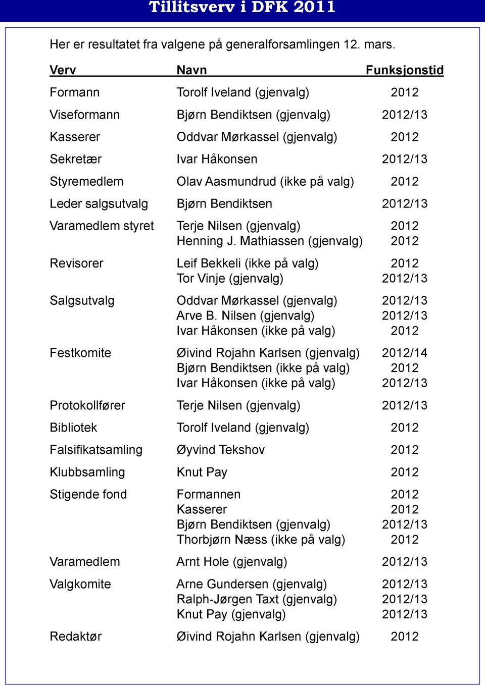 Aasmundrud (ikke på valg) 2012 Leder salgsutvalg Bjørn Bendiktsen 2012/13 Varamedlem styret Terje Nilsen (gjenvalg) 2012 Henning J.