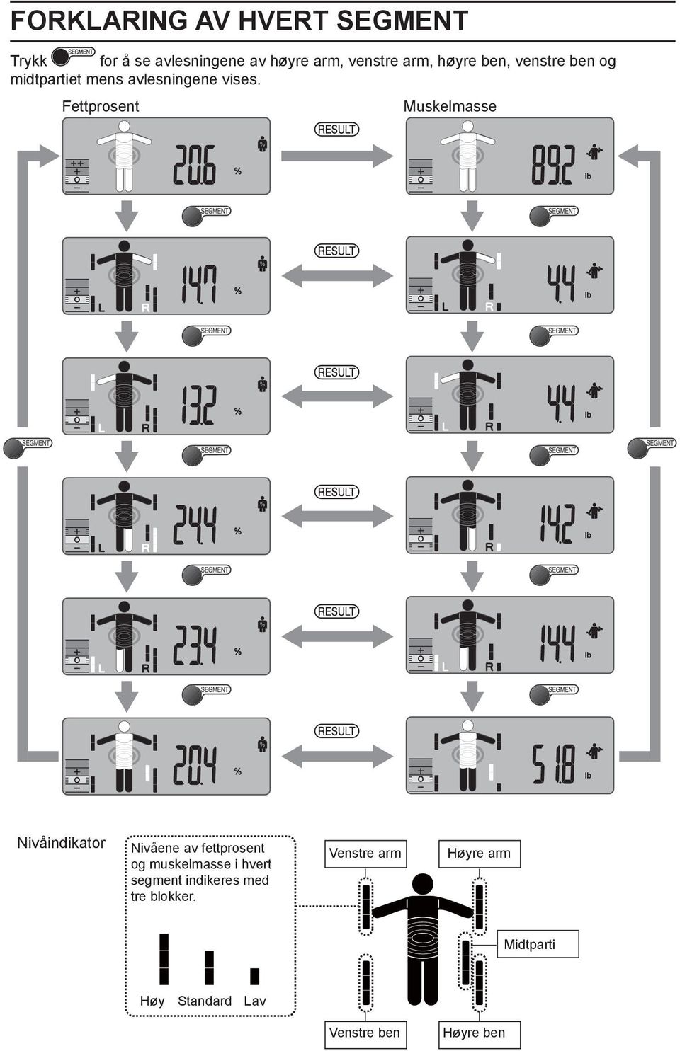 Fettprosent Muskelmasse Nivåindikator Nivåene av fettprosent og muskelmasse i hvert