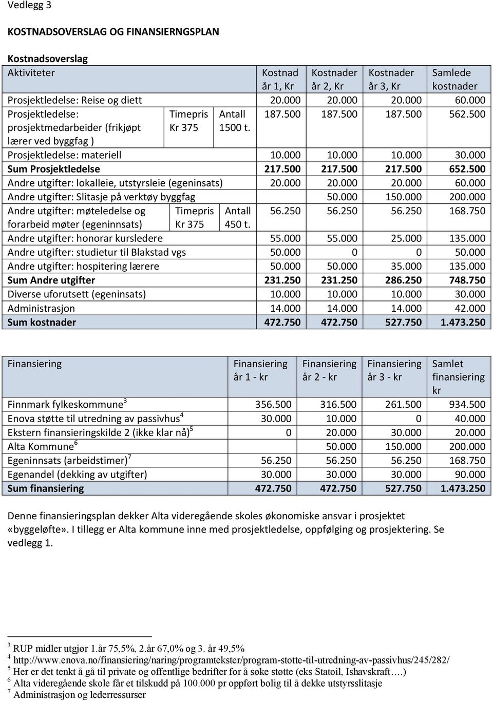 000 Sum Prosjektledelse 217.500 217.500 217.500 652.500 Andre utgifter: lokalleie, utstyrsleie (egeninsats) 20.000 20.000 20.000 60.000 Andre utgifter: Slitasje på verktøy byggfag 50.000 150.000 200.