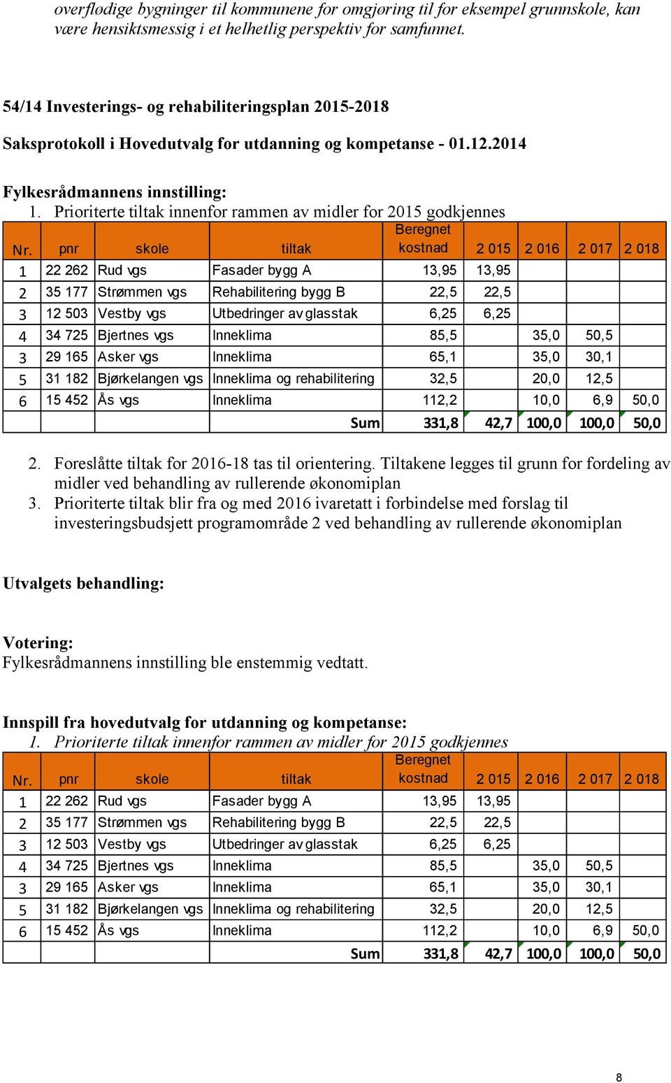 pnr skole tiltak 1 22 262 Rud vgs Fasader bygg A 13,95 13,95 2 35 177 Strømmen vgs Rehabilitering bygg B 22,5 22,5 3 12 503 Vestby vgs Utbedringer av glasstak 6,25 6,25 4 34 725 Bjertnes vgs