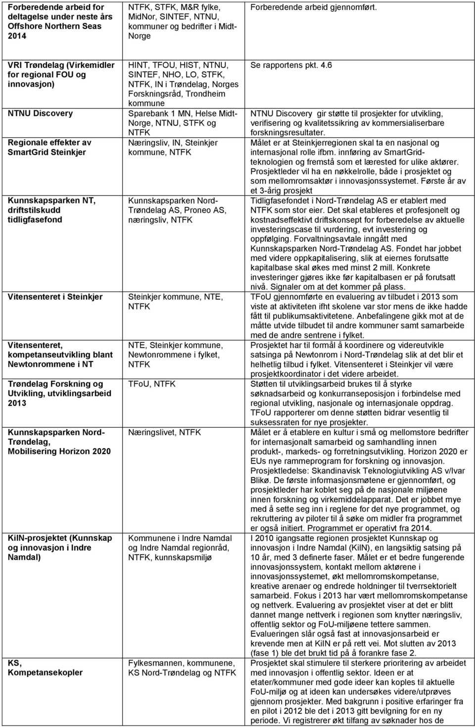 Vitensenteret, kompetanseutvikling blant Newtonrommene i NT Trøndelag Forskning og Utvikling, utviklingsarbeid 2013 Kunnskapsparken Nord- Trøndelag, Mobilisering Horizon 2020 KiIN-prosjektet