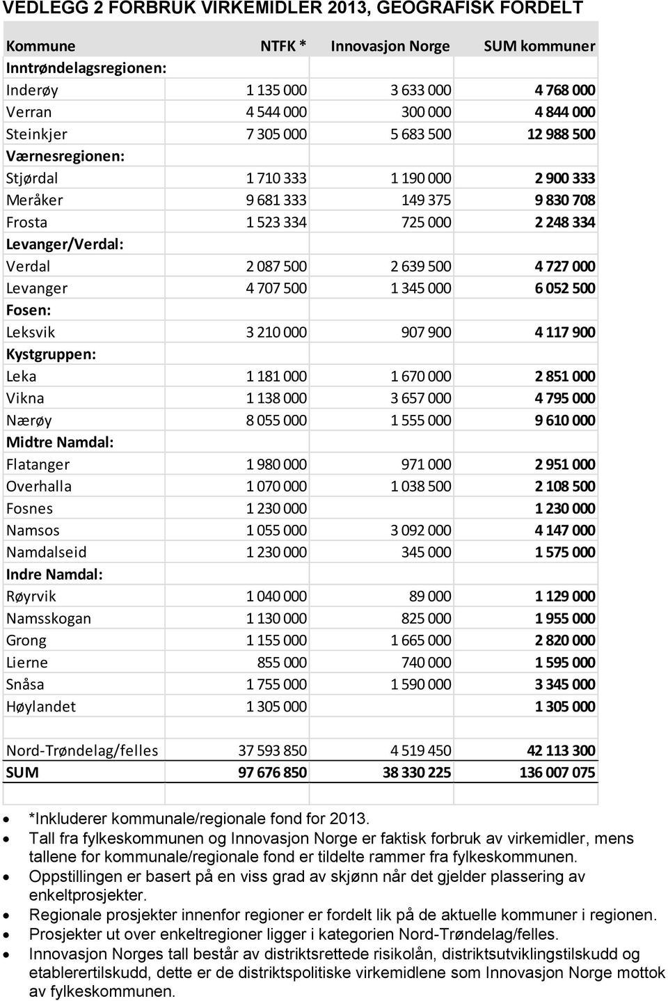 500 2 639 500 4 727 000 Levanger 4 707 500 1 345 000 6 052 500 Fosen: Leksvik 3 210 000 907 900 4 117 900 Kystgruppen: Leka 1 181 000 1 670 000 2 851 000 Vikna 1 138 000 3 657 000 4 795 000 Nærøy 8