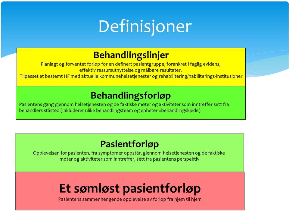 aktiviteter som inntreffer sett fra behandlers ståsted (inkluderer ulike behandlingsteam og enheter =behandlingskjede) Pasientforløp Opplevelsen for pasienten, fra symptomer oppstår,