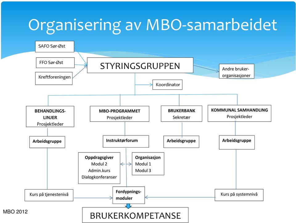 kurs Dialogkonferanser Organisasjon Modul 1 Modul 3 Kurs på tjenestenivå Andre brukerorganisasjoner BEHANDLINGS MBO