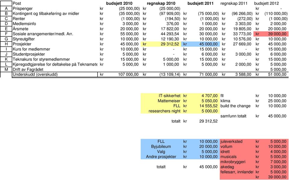 20 000,00 kr 17 822,00 kr 20 000,00 kr 19 805,00 kr 20 000,00 F Sosiale arrangementer/medl. Arr.