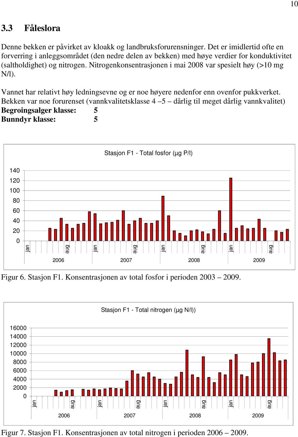 Nitrogenkonsentrasjonen i mai 2008 var spesielt høy (>10 mg N/l). Vannet har relativt høy ledningsevne og er noe høyere nedenfor enn ovenfor pukkverket.