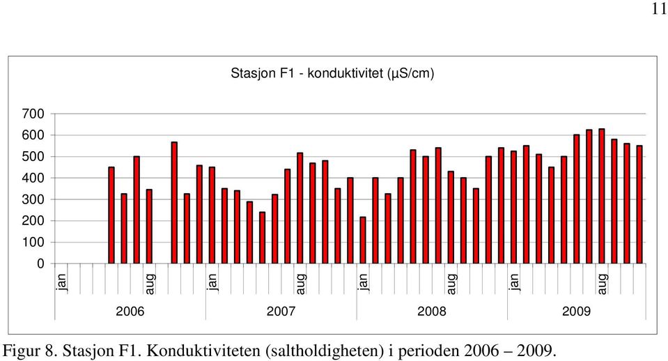 2008 2009 Figur 8. Stasjon F1.