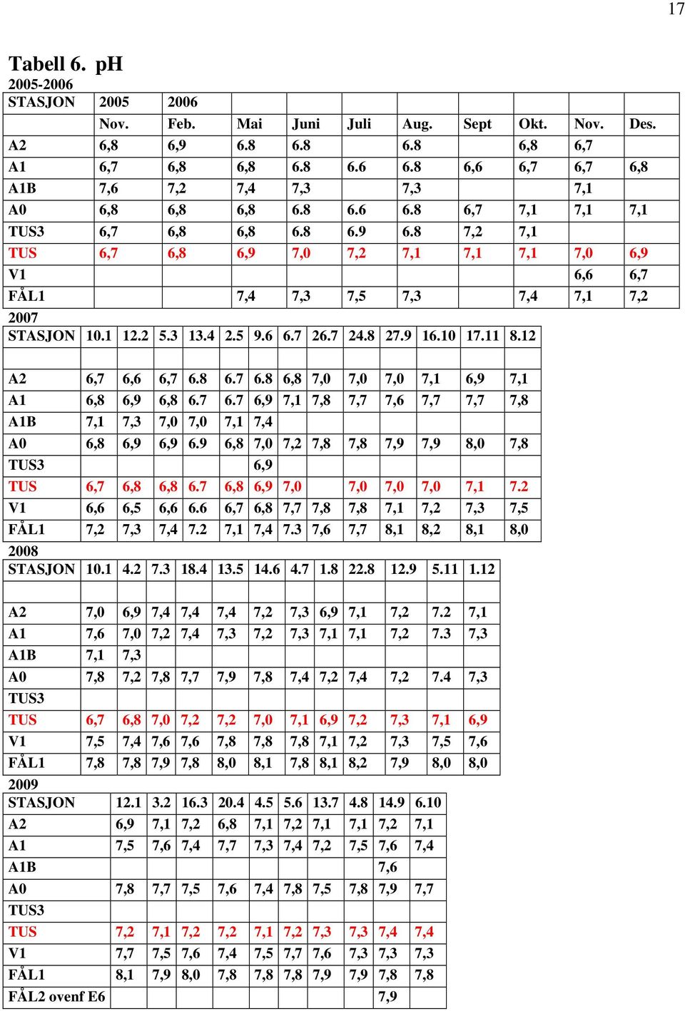 8 7,2 7,1 TUS 6,7 6,8 6,9 7,0 7,2 7,1 7,1 7,1 7,0 6,9 V1 6,6 6,7 FÅL1 7,4 7,3 7,5 7,3 7,4 7,1 7,2 2007 STASJON 10.1 12.2 5.3 13.4 2.5 9.6 6.7 26.7 24.8 27.9 16.10 17.11 8.12 A2 6,7 6,6 6,7 6.8 6.7 6.8 6,8 7,0 7,0 7,0 7,1 6,9 7,1 A1 6,8 6,9 6,8 6.