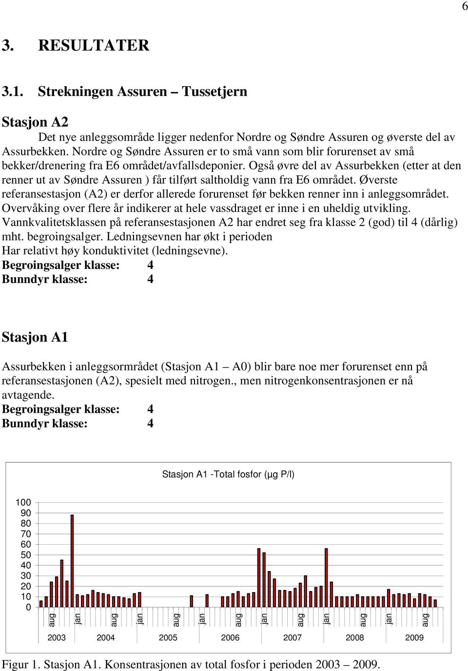 Også øvre del av Assurbekken (etter at den renner ut av Søndre Assuren ) får tilført saltholdig vann fra E6 området.