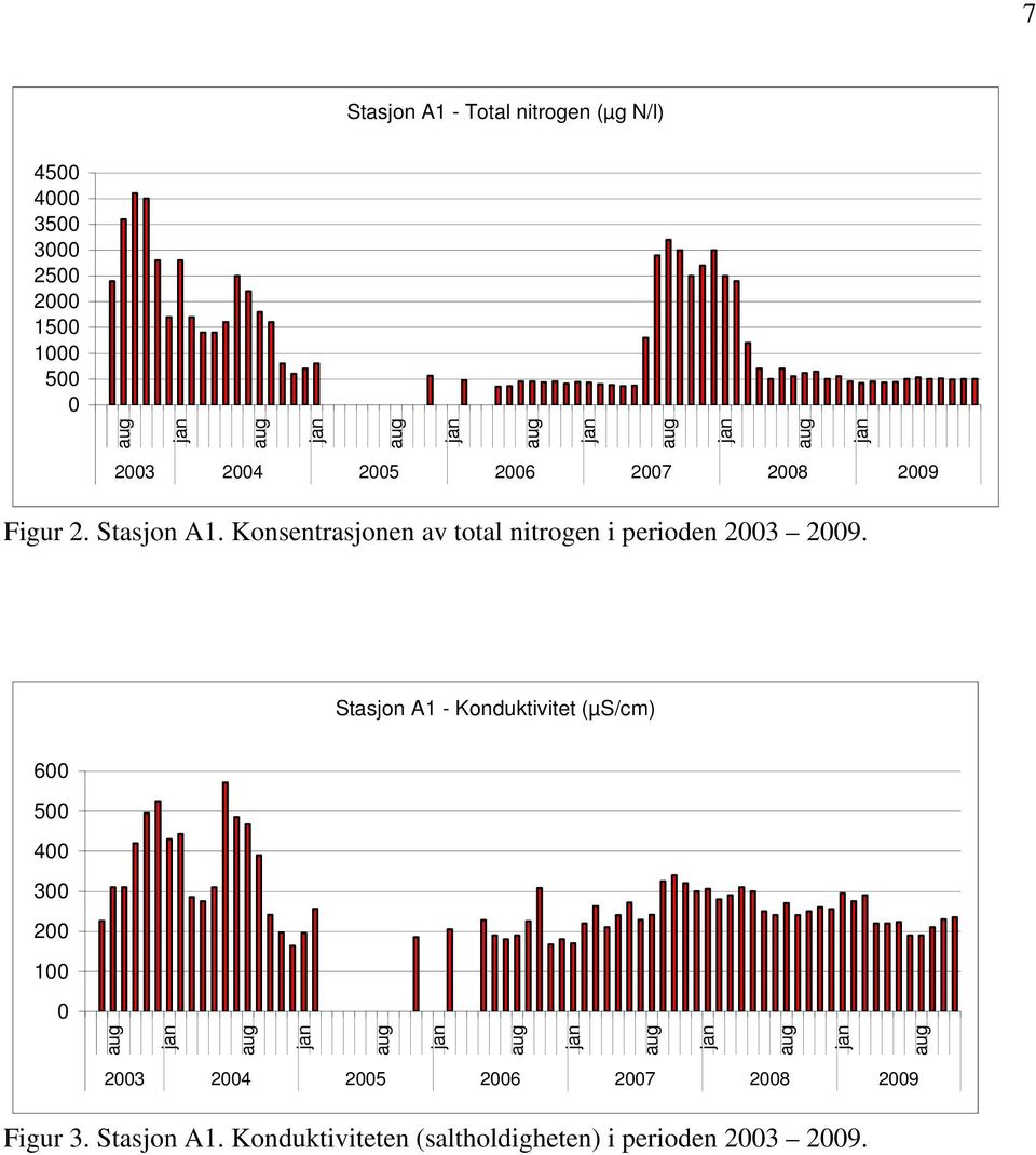 Konsentrasjonen av total nitrogen i perioden 2003 2009.