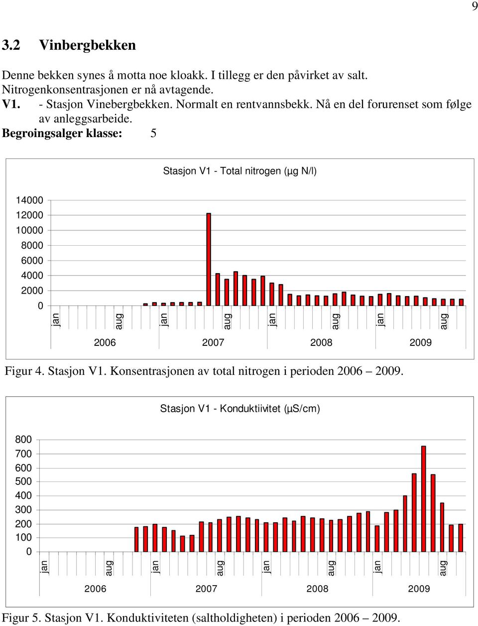 Begroingsalger klasse: 5 Stasjon V1 - Total nitrogen (µg N/l) 14000 12000 10000 8000 6000 4000 2000 0 2006 2007 2008 2009 Figur 4. Stasjon V1. Konsentrasjonen av total nitrogen i perioden 2006 2009.