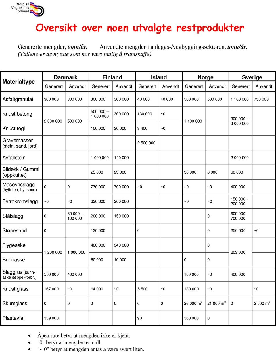 Asfaltgranulat 300 000 300 000 300 000 300 000 40 000 40 000 500 000 500 000 1 100 000 750 000 Knust betong Knust tegl 2 000 000 500 000 500 000 1 000 000 300 000 130 000 ~0 100 000 30 000 3 400 ~0 1