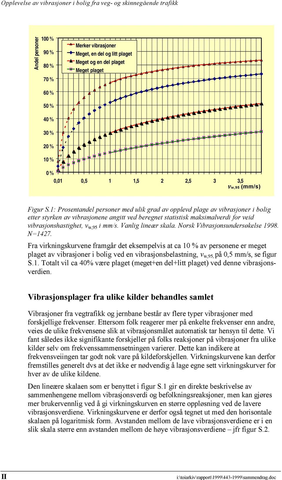 Vanlig lineær skala. Norsk Vibrasjonsundersøkelse 1998. N=1427.