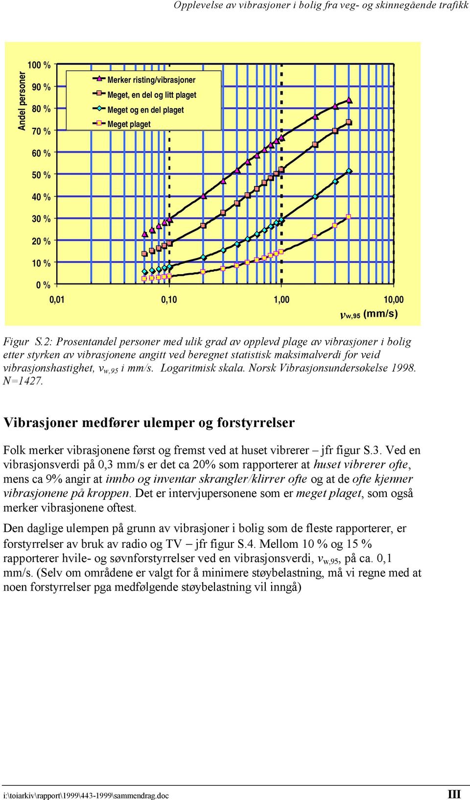 Logaritmisk skala. Norsk Vibrasjonsundersøkelse 1998. N=1427. Vibrasjoner medfører ulemper og forstyrrelser Folk merker vibrasjonene først og fremst ved at huset vibrerer jfr figur S.3.