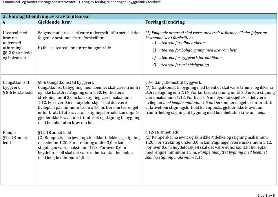 for boligbygning med krav om heis c) uteareal for byggverk for publikum d) uteareal for arbeidsbygning Gangatkomst til byggverk 8-6 første Rampe 12-18 annet 8-6 Gangatkomst til byggverk Gangatkomst