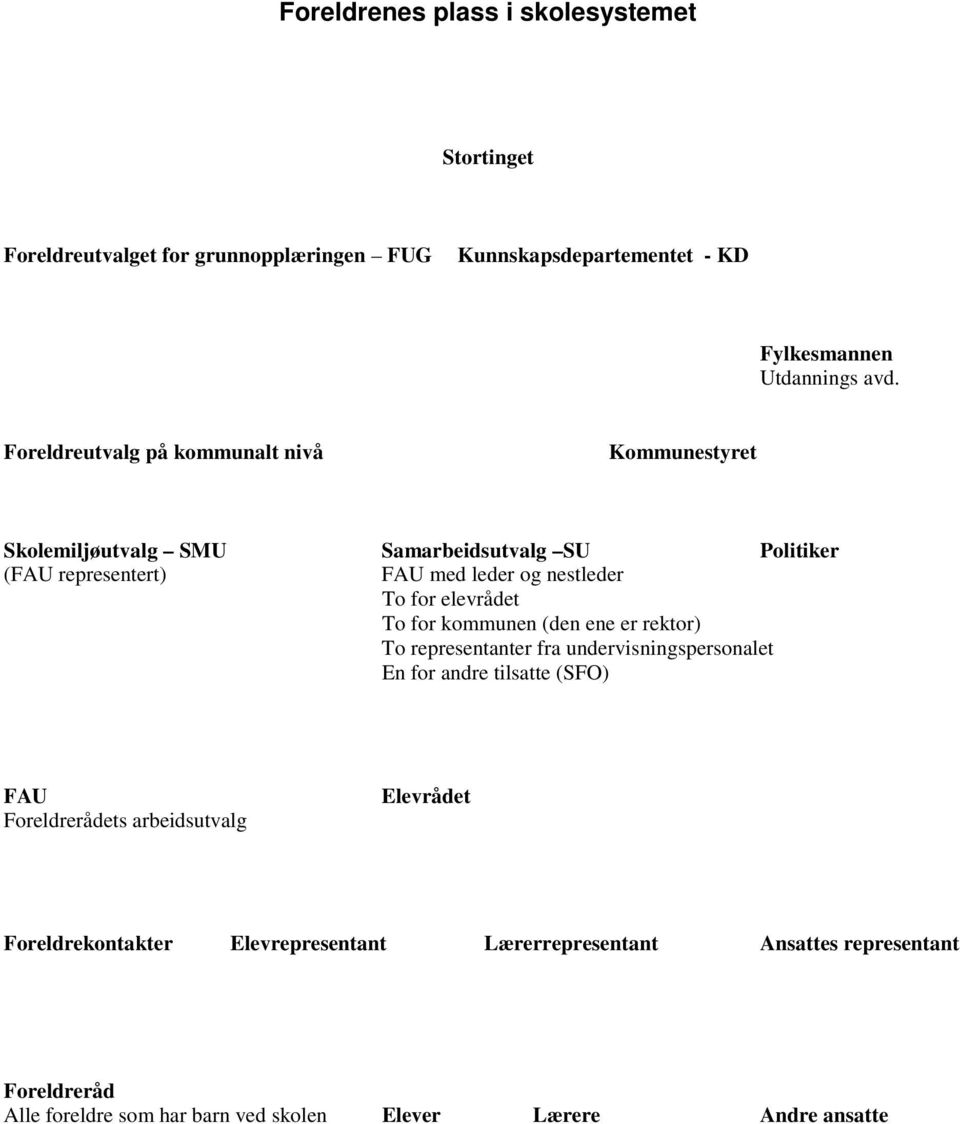 elevrådet To for kommunen (den ene er rektor) To representanter fra undervisningspersonalet En for andre tilsatte (SFO) FAU Foreldrerådets arbeidsutvalg