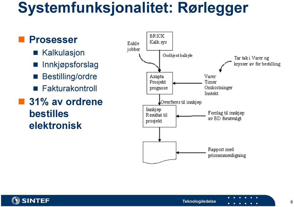 Innkjøpsforslag Bestilling/ordre