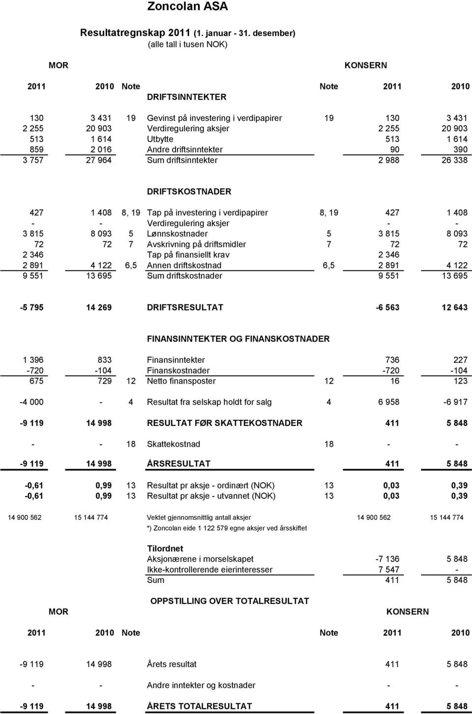 90 390 3 757 27 964 Sum driftsinntekter 2 988 26 338 DRIFTSKOSTNADER 427 1 408 8, 19 Tap på investering i verdipapirer 8, 19 427 1 408 - - Verdiregulering aksjer - - 3 815 8 093 5 Lønnskostnader 5 3