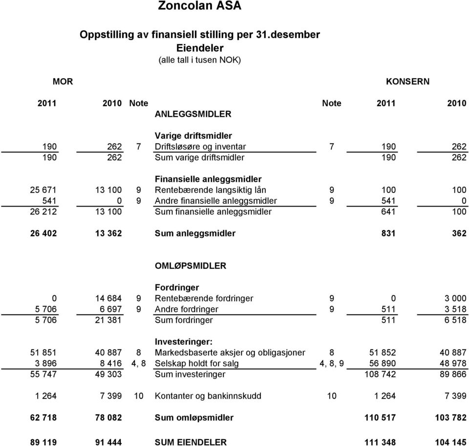 langsiktig lån 9 100 100 541 0 9 Andre finansielle anleggsmidler 9 541 0 26 212 13 100 Sum finansielle anleggsmidler 641 100 26 402 13 362 Sum anleggsmidler 831 362 OMLØPSMIDLER Fordringer 0 14 684 9