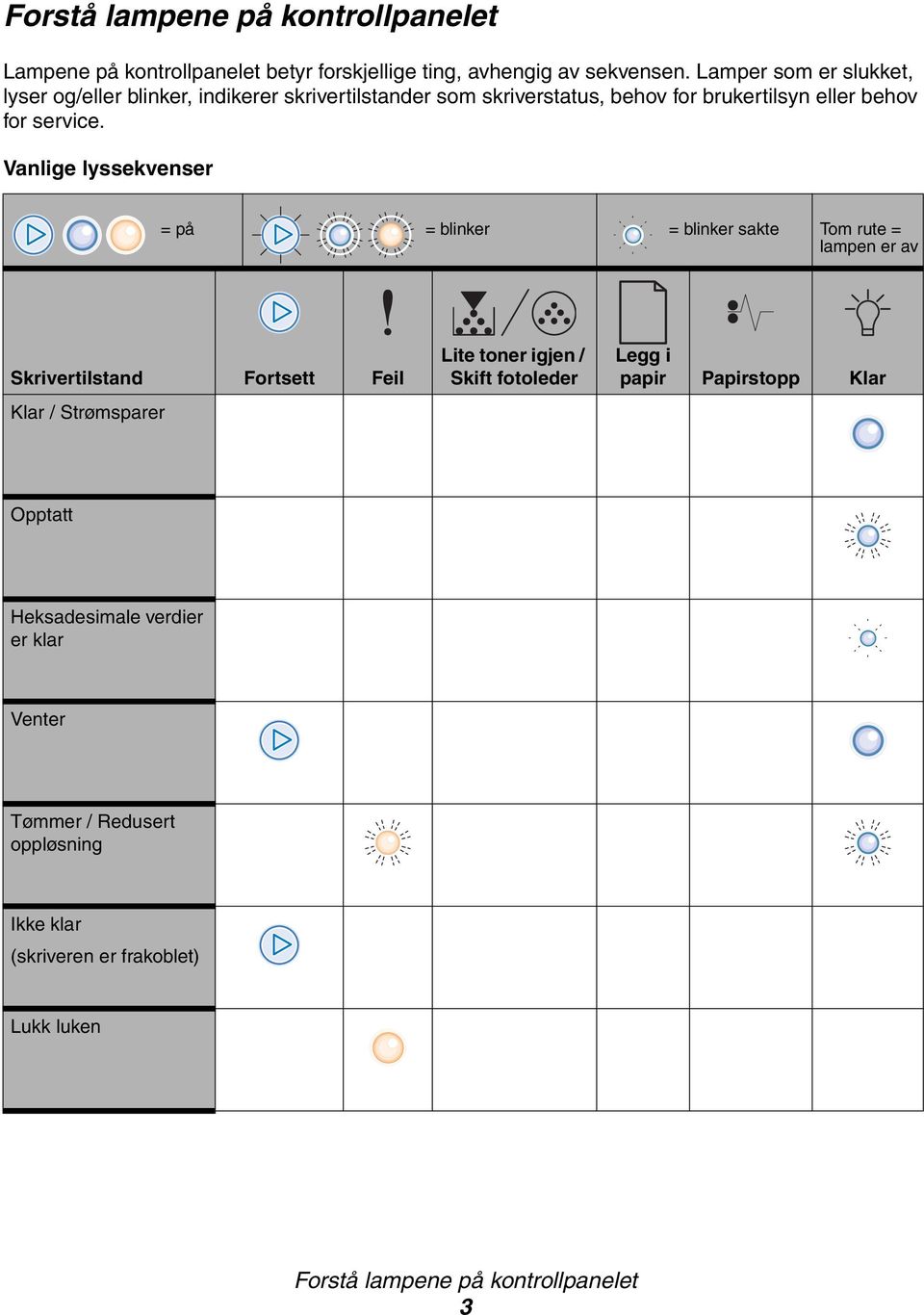 Vanlige lyssekvenser = på = blinker = blinker sakte Tom rute = lampen er av Skrivertilstand Fortsett Feil Klar / Strømsparer Lite toner igjen /