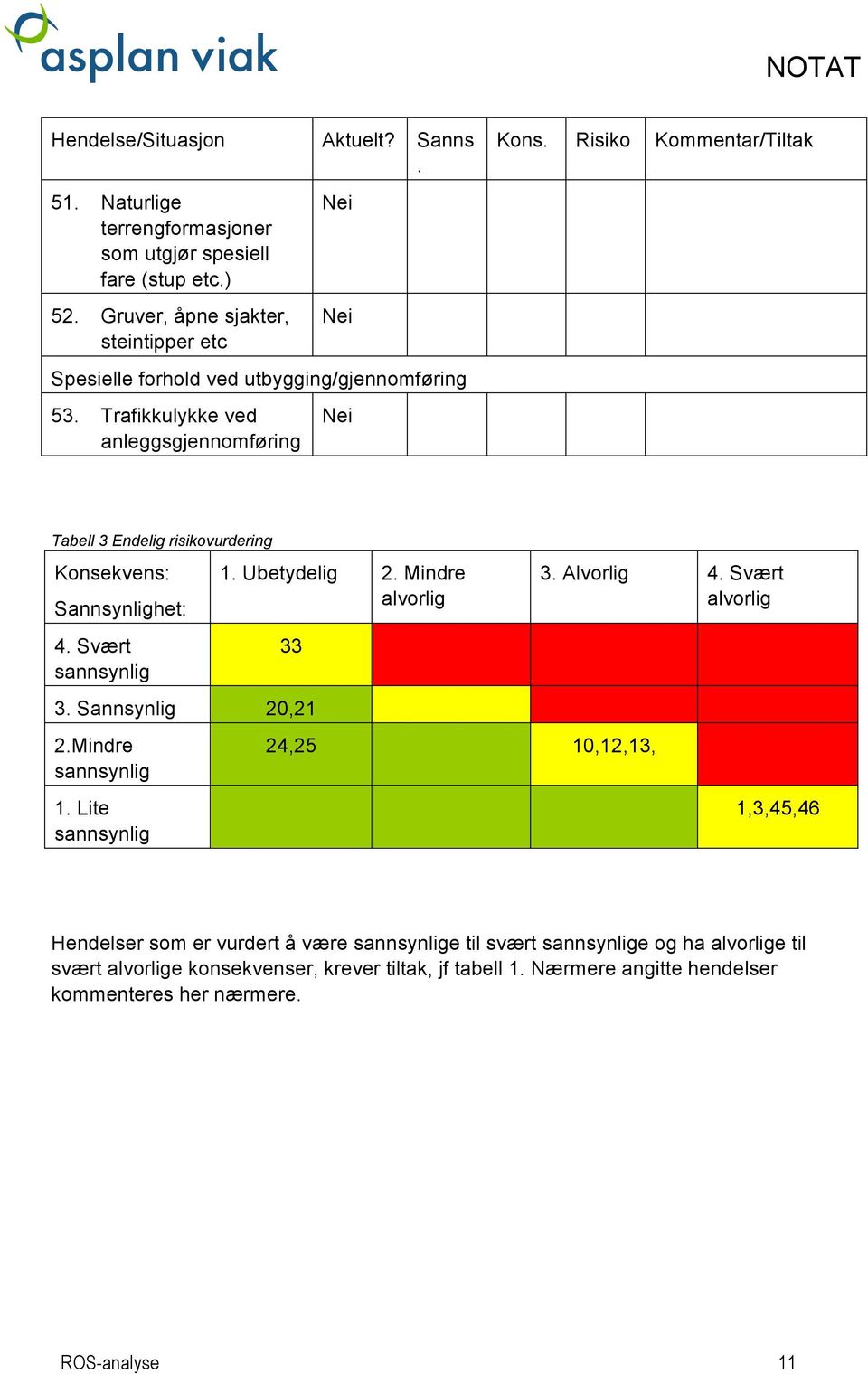 Ubetydelig 2 Mindre alvorlig 33 3 Sannsynlig 20,21 2Mindre 1 Lite 24,25 10,12,13, 3 Alvorlig 4 Svært alvorlig 1,3,45,46 Hendelser som er