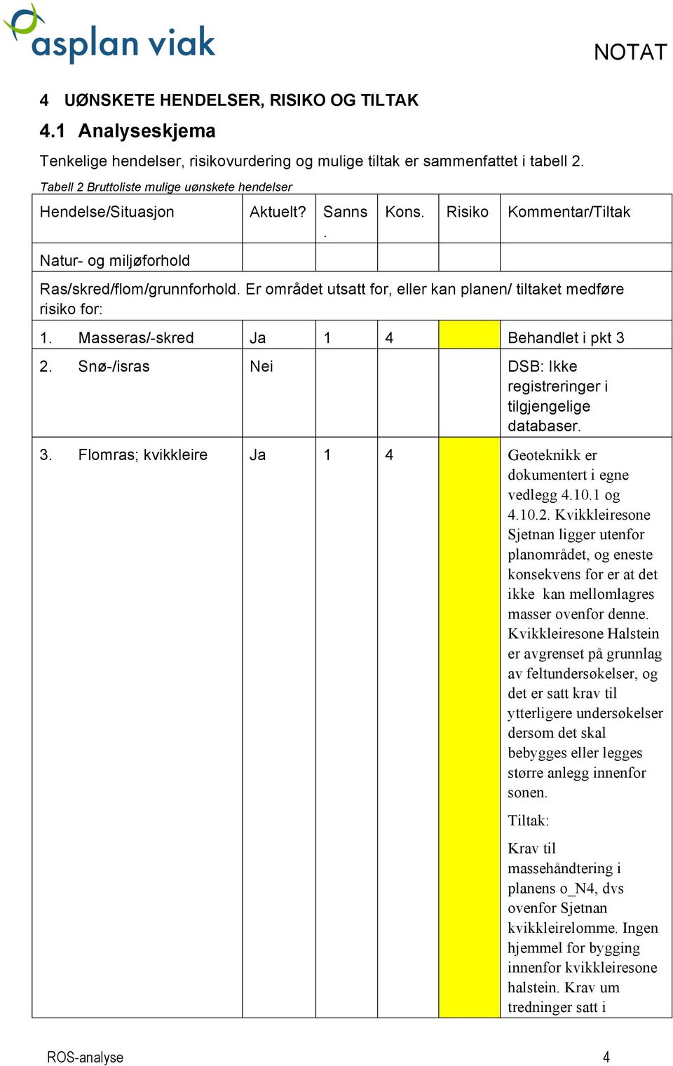 tilgjengelige databaser NOTAT 3 Flomras; kvikkleire Ja 1 4 Geoteknikk er dokumentert i egne vedlegg 4101 og 4102 Kvikkleiresone Sjetnan ligger utenfor planområdet, og eneste konsekvens for er at det