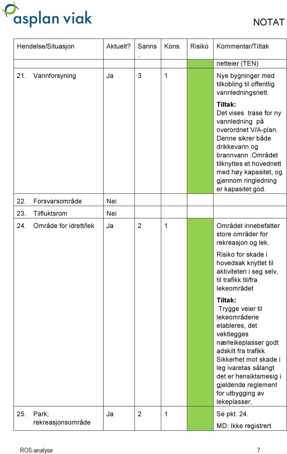 rekreasjon og lek 25 Park; rekreasjonsområde Risiko for skade i hovedsak knyttet til aktiviteten i seg selv, til trafikk til/fra lekeområdet Ja 2 1 Se pkt 24 Trygge veier til lekeområdene etableres,