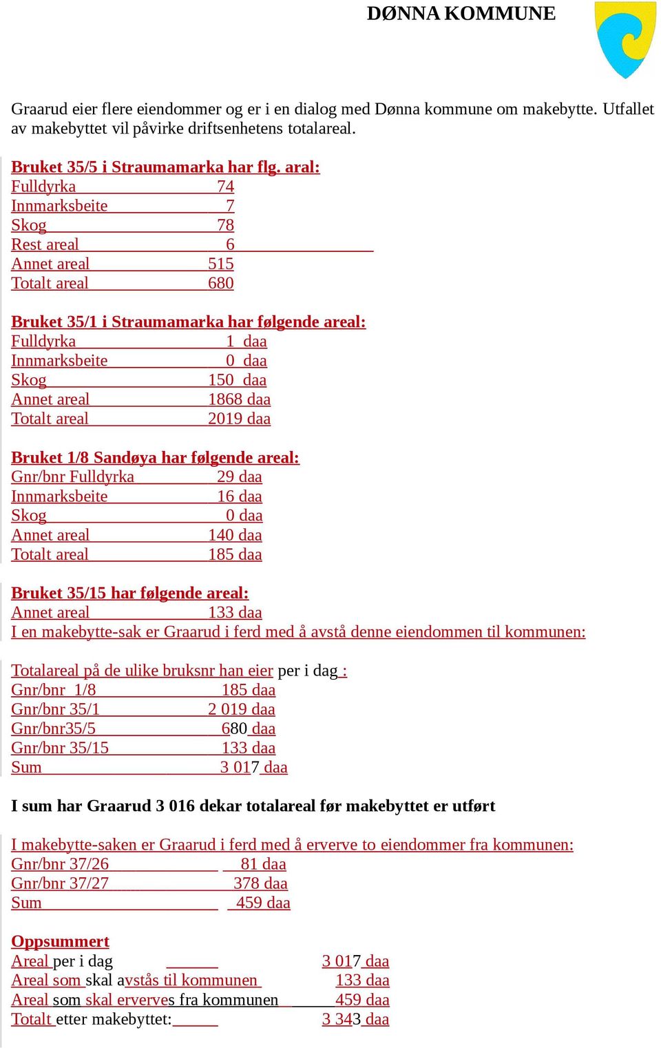 1868 daa Totalt areal 2019 daa Bruket 1/8 Sandøya har følgende areal: Gnr/bnr Fulldyrka 29 daa Innmarksbeite 16 daa Skog 0 daa Annet areal 140 daa Totalt areal 185 daa Bruket 35/15 har følgende