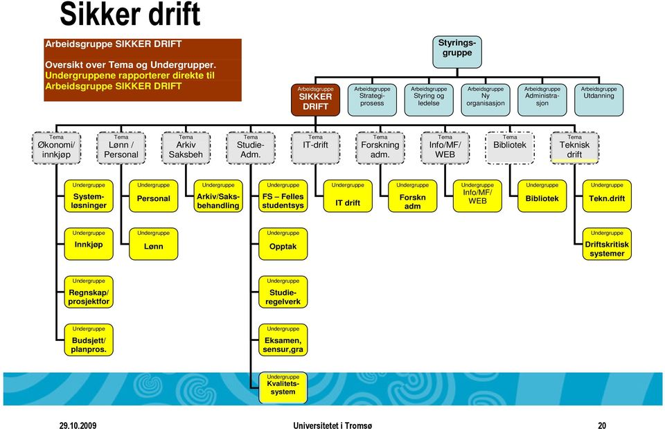 Arbeidsgruppe Administrasjon Arbeidsgruppe Utdanning Tema Økonomi/ innkjøp Tema Lønn / Personal Tema Arkiv Saksbeh Tema Studie- Adm. Tema IT-drift Tema Forskning adm.