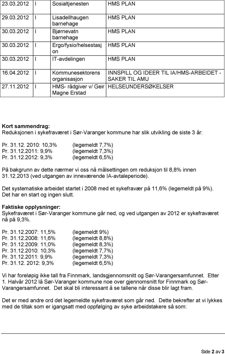 kommune har slik utvikling de siste 3 år: Pr. 31.12. 2010: 10,3% Pr. 31.12.2011: 9,9% Pr. 31.12.2012: 9,3% (legemeldt 7,7%) (legemeldt 7,3%) (legemeldt 6,5%) På bakgrunn av dette nærmer vi oss nå målsettingen om reduksjon til 8,8% innen 31.