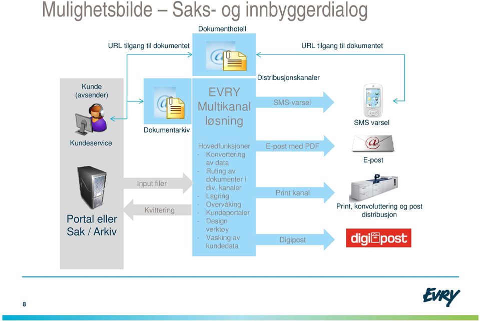 filer Kvittering Hovedfunksjoner - Konvertering av data - Ruting av dokumenter i div.