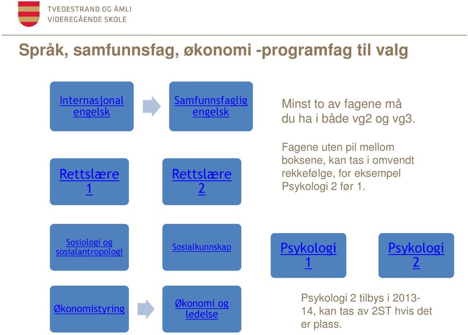 Fagene uten pil mellom boksene, kan tas i omvendt rekkefølge, for eksempel Psykologi 2 før 1.