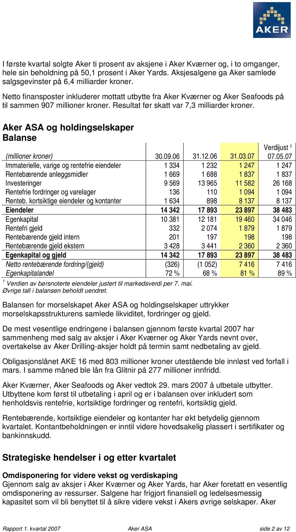 Resultat før skatt var 7,3 milliarder kroner. Aker ASA og holdingselskaper Balanse Verdijust 1 07.05.07 (millioner kroner) 30.09.06 31.12.06 31.03.
