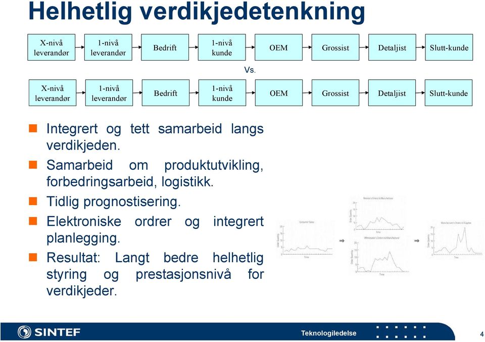 X-nivå leverandør 1-nivå leverandør Bedrift 1-nivå kunde OEM Grossist Detaljist Slutt-kunde Integrert og tett